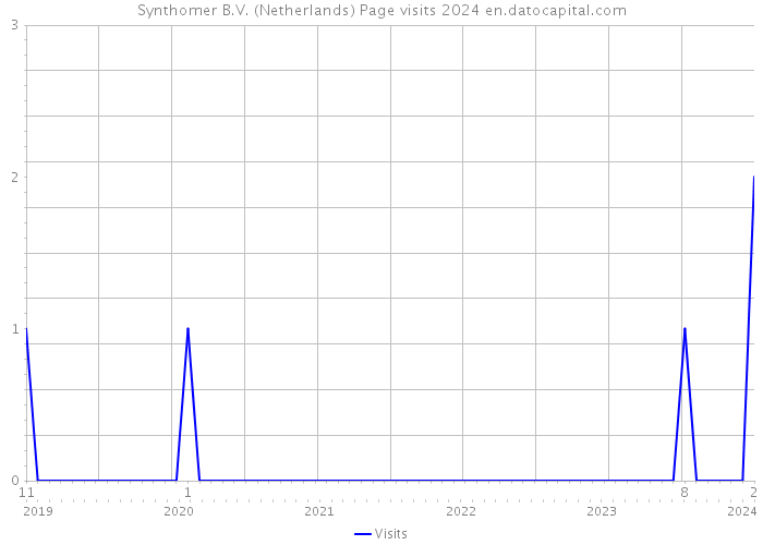 Synthomer B.V. (Netherlands) Page visits 2024 