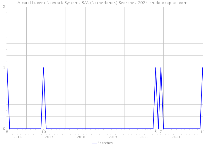 Alcatel Lucent Network Systems B.V. (Netherlands) Searches 2024 