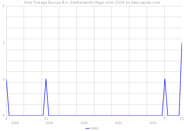 Smit Towage Europe B.V. (Netherlands) Page visits 2024 