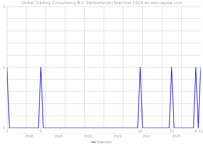 Global Trading Consultancy B.V. (Netherlands) Searches 2024 