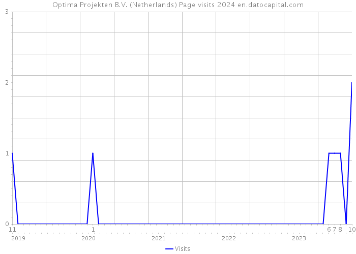 Optima Projekten B.V. (Netherlands) Page visits 2024 