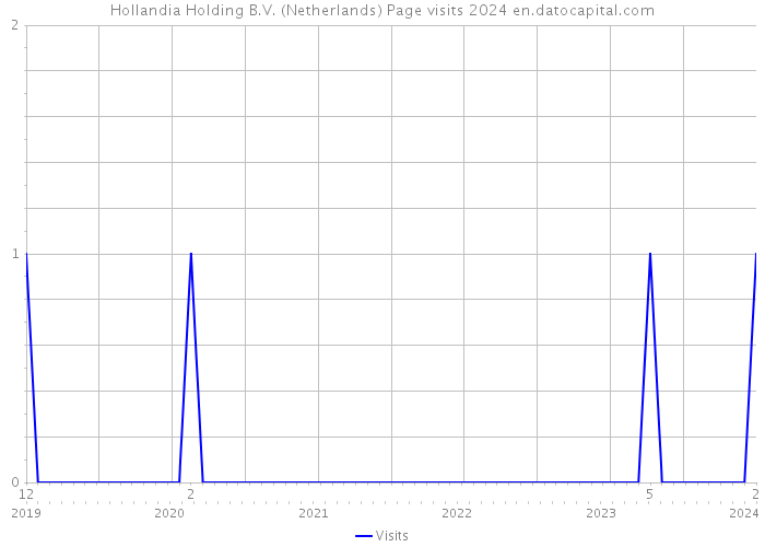 Hollandia Holding B.V. (Netherlands) Page visits 2024 