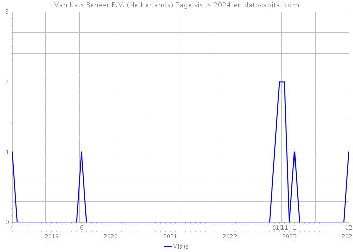 Van Kats Beheer B.V. (Netherlands) Page visits 2024 