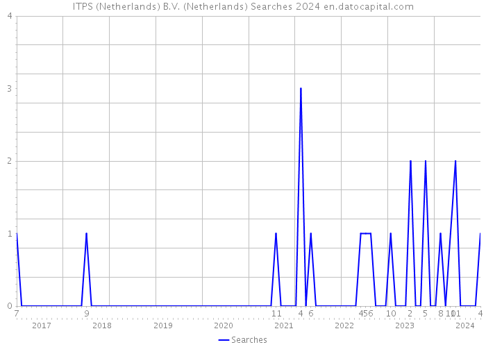 ITPS (Netherlands) B.V. (Netherlands) Searches 2024 