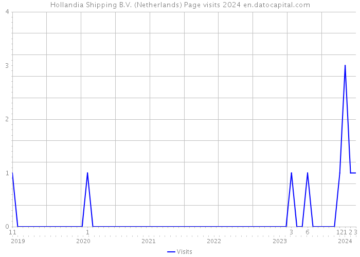 Hollandia Shipping B.V. (Netherlands) Page visits 2024 