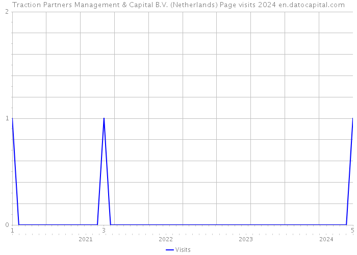 Traction Partners Management & Capital B.V. (Netherlands) Page visits 2024 