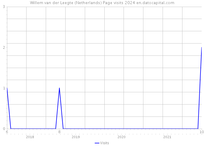 Willem van der Leegte (Netherlands) Page visits 2024 