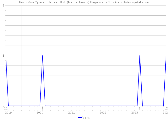 Buro Van Yperen Beheer B.V. (Netherlands) Page visits 2024 