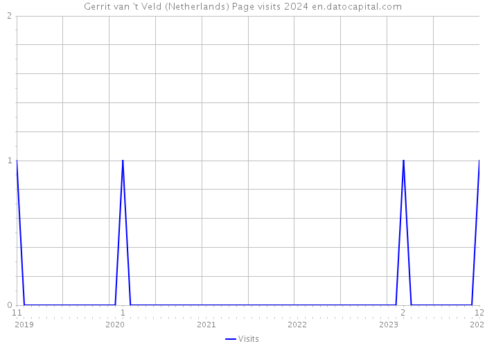 Gerrit van 't Veld (Netherlands) Page visits 2024 