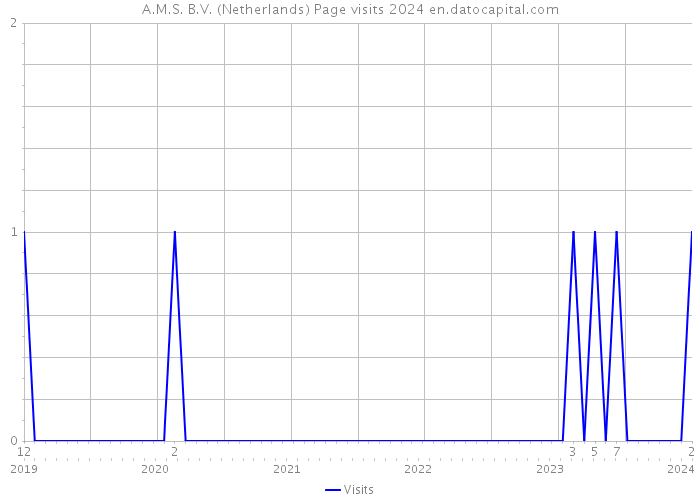 A.M.S. B.V. (Netherlands) Page visits 2024 