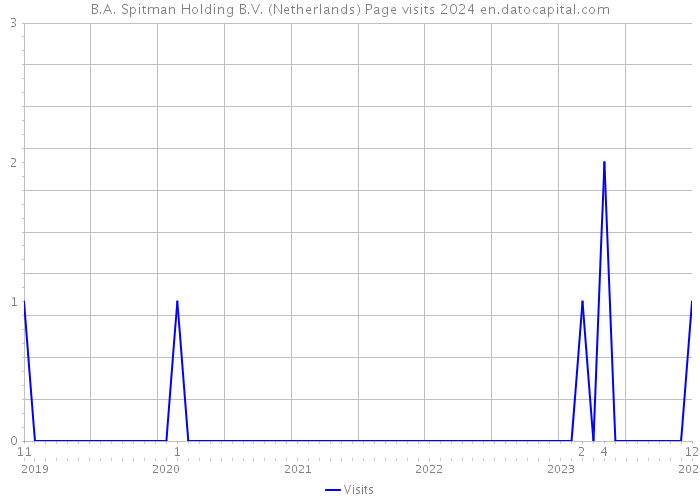 B.A. Spitman Holding B.V. (Netherlands) Page visits 2024 