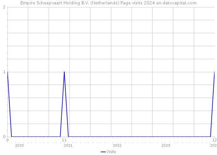 Empire Scheepvaart Holding B.V. (Netherlands) Page visits 2024 