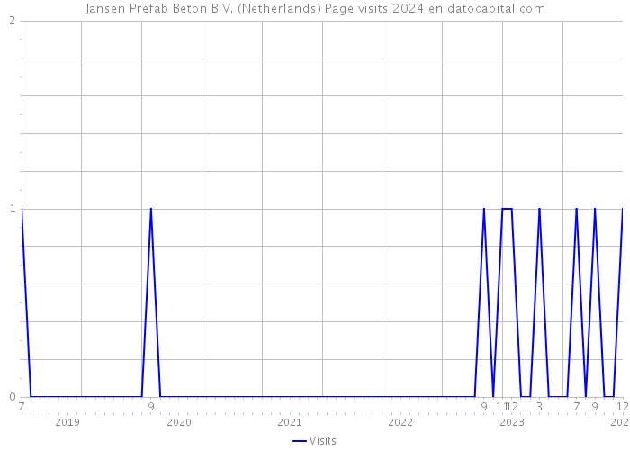 Jansen Prefab Beton B.V. (Netherlands) Page visits 2024 