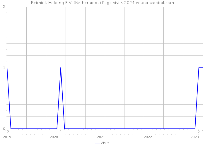 Reimink Holding B.V. (Netherlands) Page visits 2024 