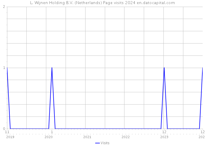 L. Wijnen Holding B.V. (Netherlands) Page visits 2024 