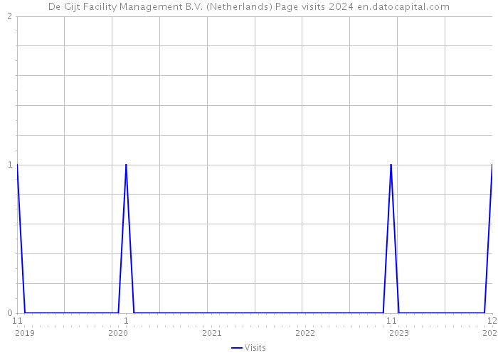 De Gijt Facility Management B.V. (Netherlands) Page visits 2024 