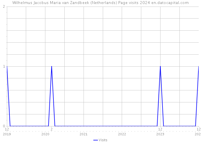 Wilhelmus Jacobus Maria van Zandbeek (Netherlands) Page visits 2024 