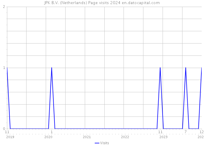 JPK B.V. (Netherlands) Page visits 2024 