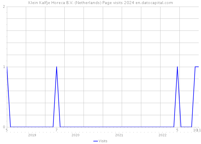Klein Kalfje Horeca B.V. (Netherlands) Page visits 2024 