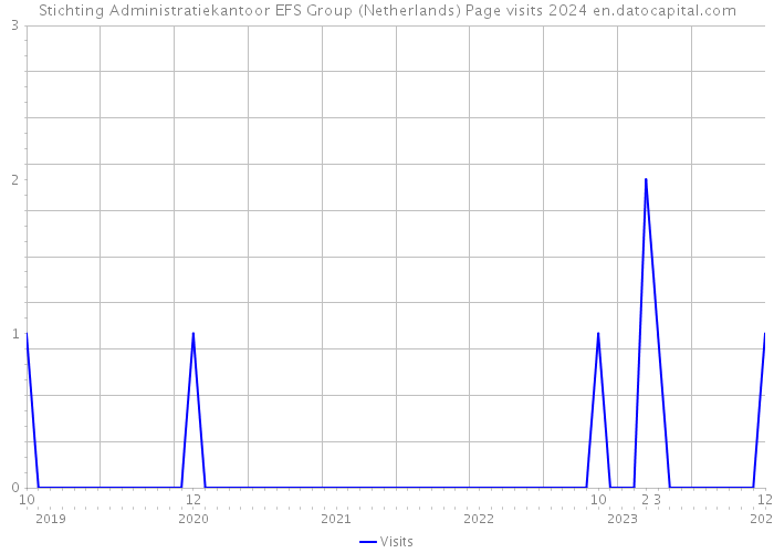 Stichting Administratiekantoor EFS Group (Netherlands) Page visits 2024 