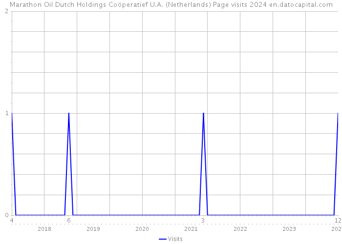 Marathon Oil Dutch Holdings Coöperatief U.A. (Netherlands) Page visits 2024 