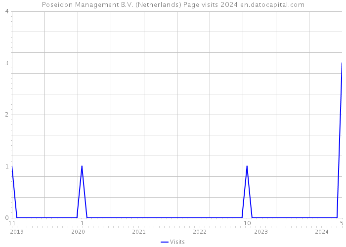 Poseidon Management B.V. (Netherlands) Page visits 2024 