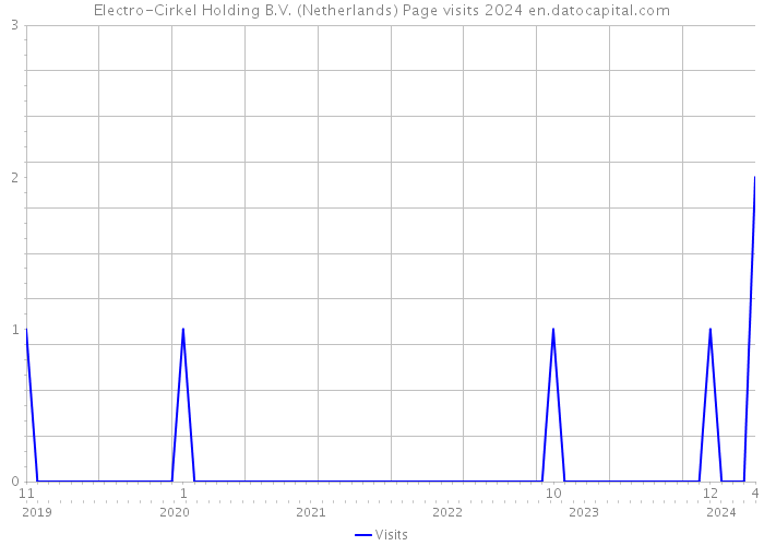 Electro-Cirkel Holding B.V. (Netherlands) Page visits 2024 
