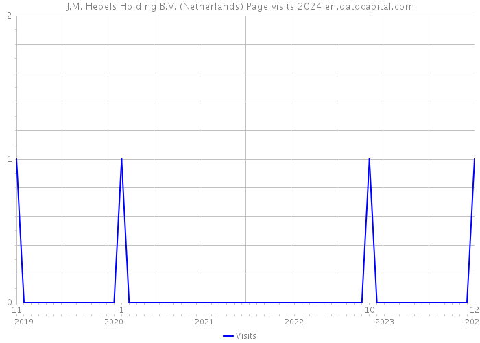 J.M. Hebels Holding B.V. (Netherlands) Page visits 2024 