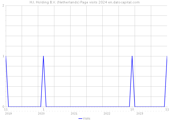 H.I. Holding B.V. (Netherlands) Page visits 2024 