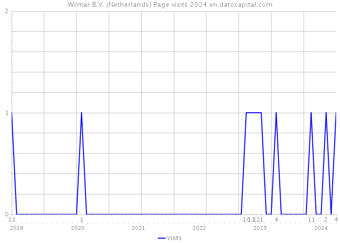 Wilmar B.V. (Netherlands) Page visits 2024 