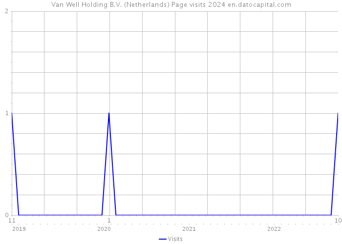 Van Well Holding B.V. (Netherlands) Page visits 2024 