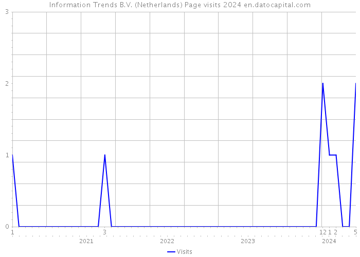 Information Trends B.V. (Netherlands) Page visits 2024 