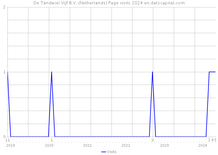 De Tandwiel Vijf B.V. (Netherlands) Page visits 2024 