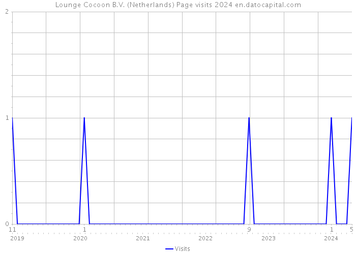 Lounge Cocoon B.V. (Netherlands) Page visits 2024 
