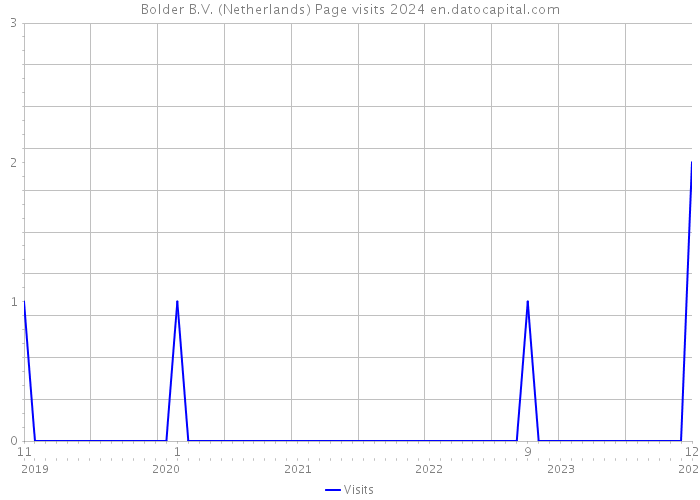Bolder B.V. (Netherlands) Page visits 2024 