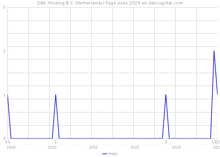 D&K Holding B.V. (Netherlands) Page visits 2024 