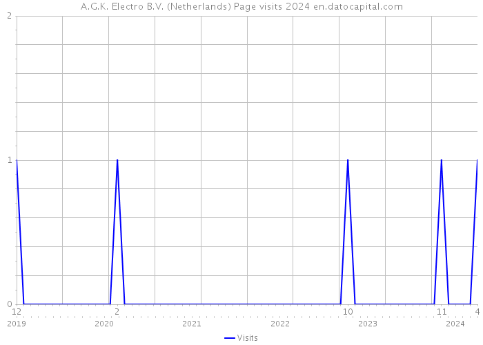 A.G.K. Electro B.V. (Netherlands) Page visits 2024 