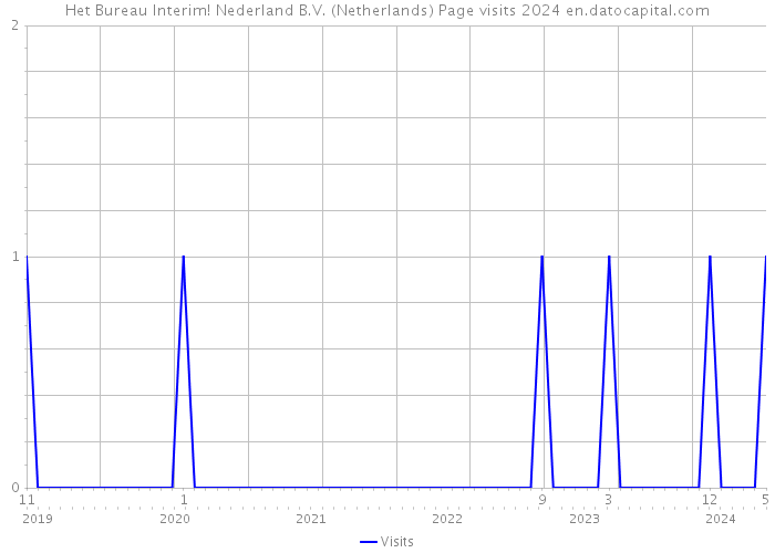 Het Bureau Interim! Nederland B.V. (Netherlands) Page visits 2024 