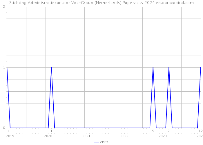 Stichting Administratiekantoor Vos-Group (Netherlands) Page visits 2024 