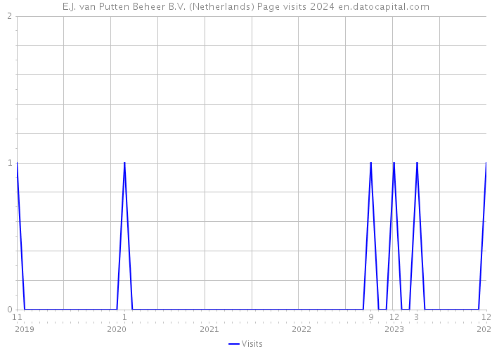 E.J. van Putten Beheer B.V. (Netherlands) Page visits 2024 