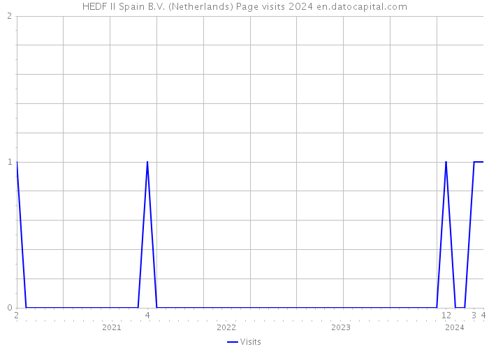 HEDF II Spain B.V. (Netherlands) Page visits 2024 