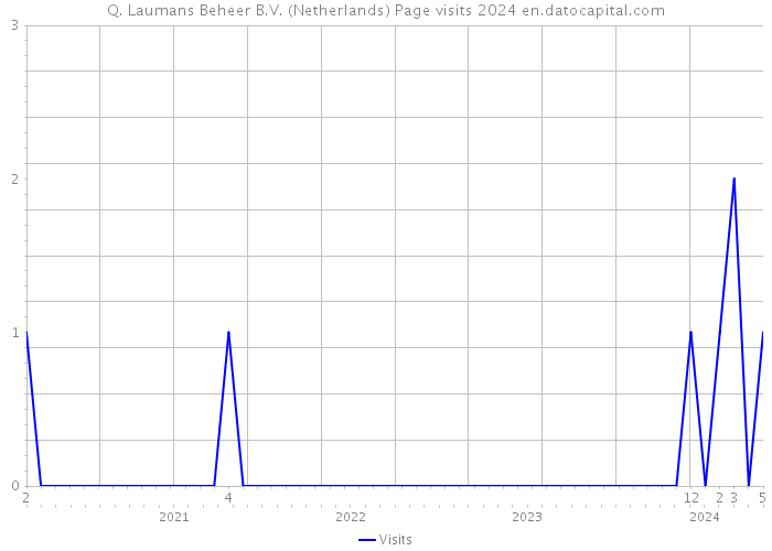 Q. Laumans Beheer B.V. (Netherlands) Page visits 2024 