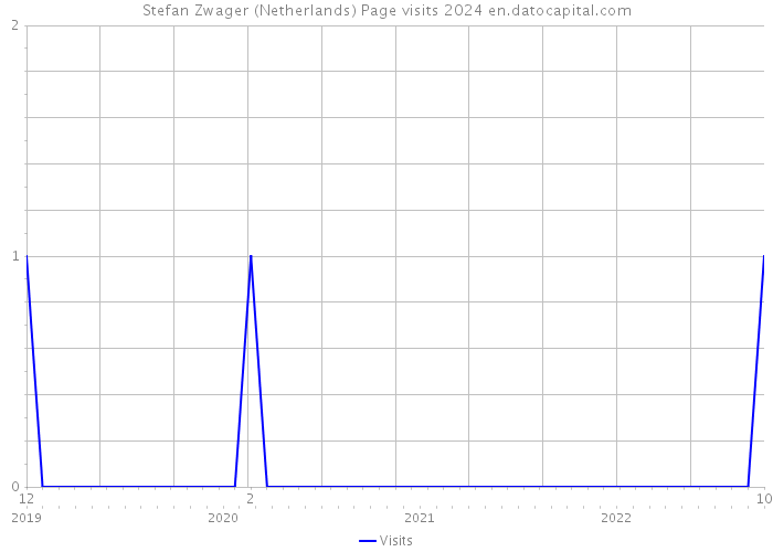 Stefan Zwager (Netherlands) Page visits 2024 