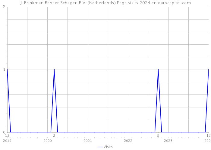 J. Brinkman Beheer Schagen B.V. (Netherlands) Page visits 2024 
