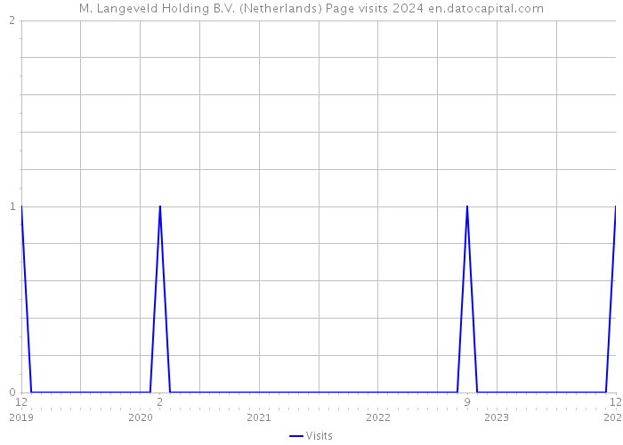 M. Langeveld Holding B.V. (Netherlands) Page visits 2024 