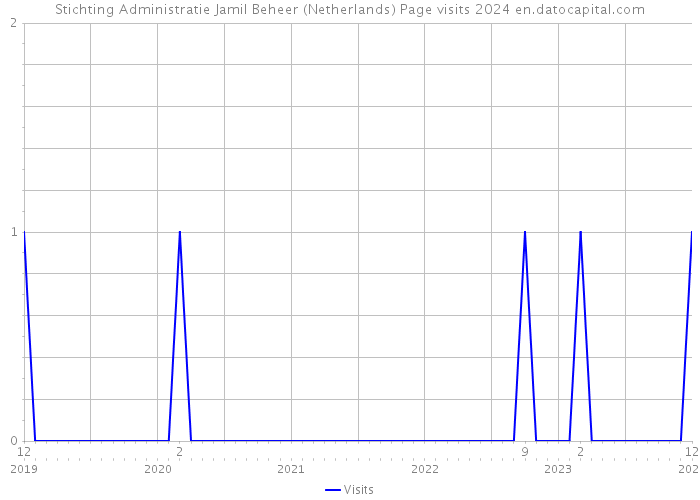 Stichting Administratie Jamil Beheer (Netherlands) Page visits 2024 