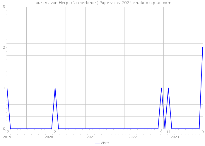 Laurens van Herpt (Netherlands) Page visits 2024 