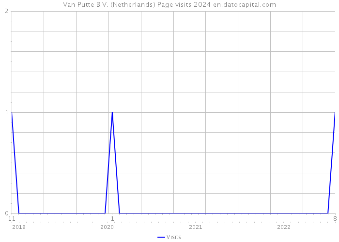 Van Putte B.V. (Netherlands) Page visits 2024 