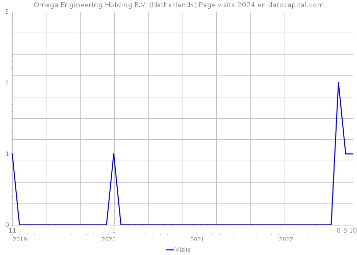 Omega Engineering Holding B.V. (Netherlands) Page visits 2024 