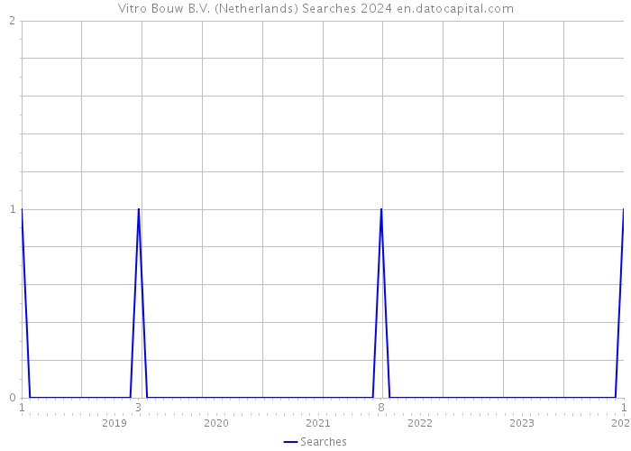 Vitro Bouw B.V. (Netherlands) Searches 2024 